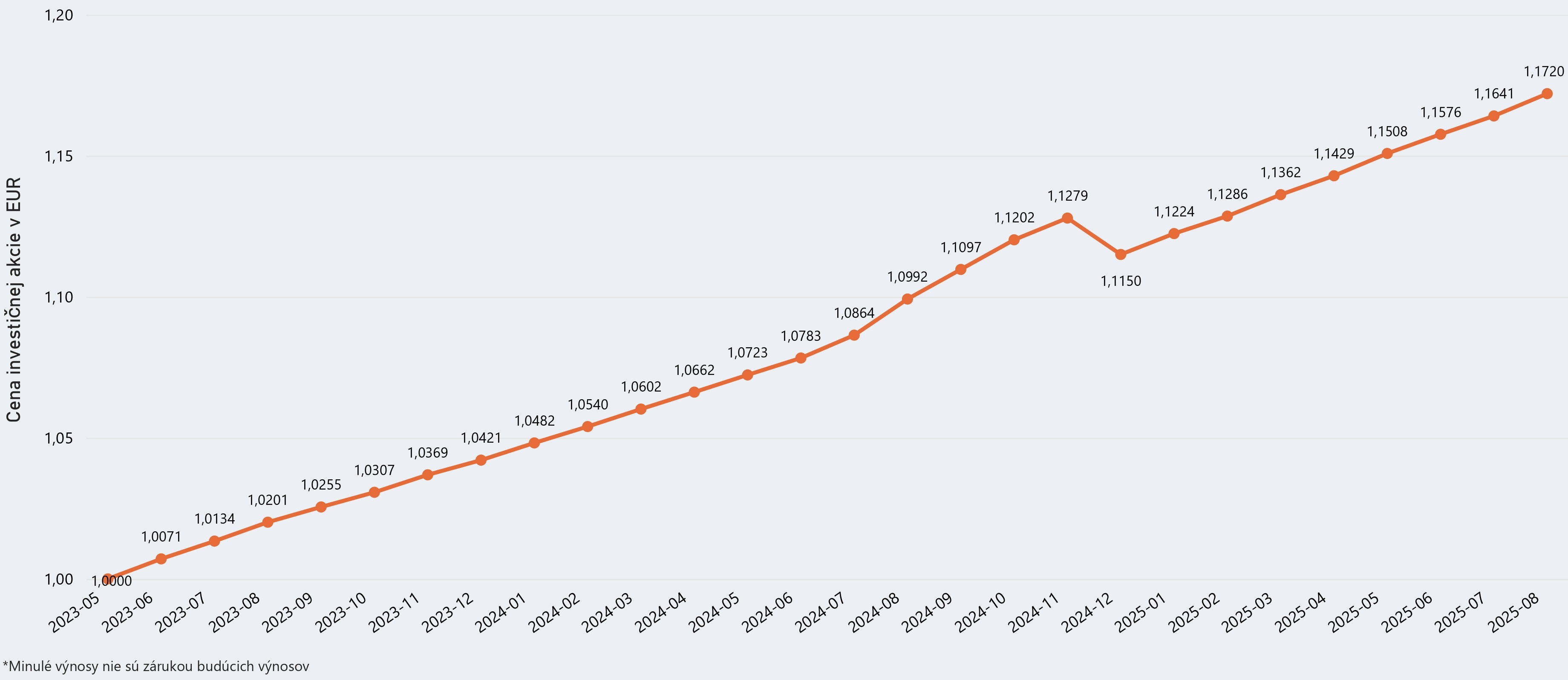 Graf modelového výnosu