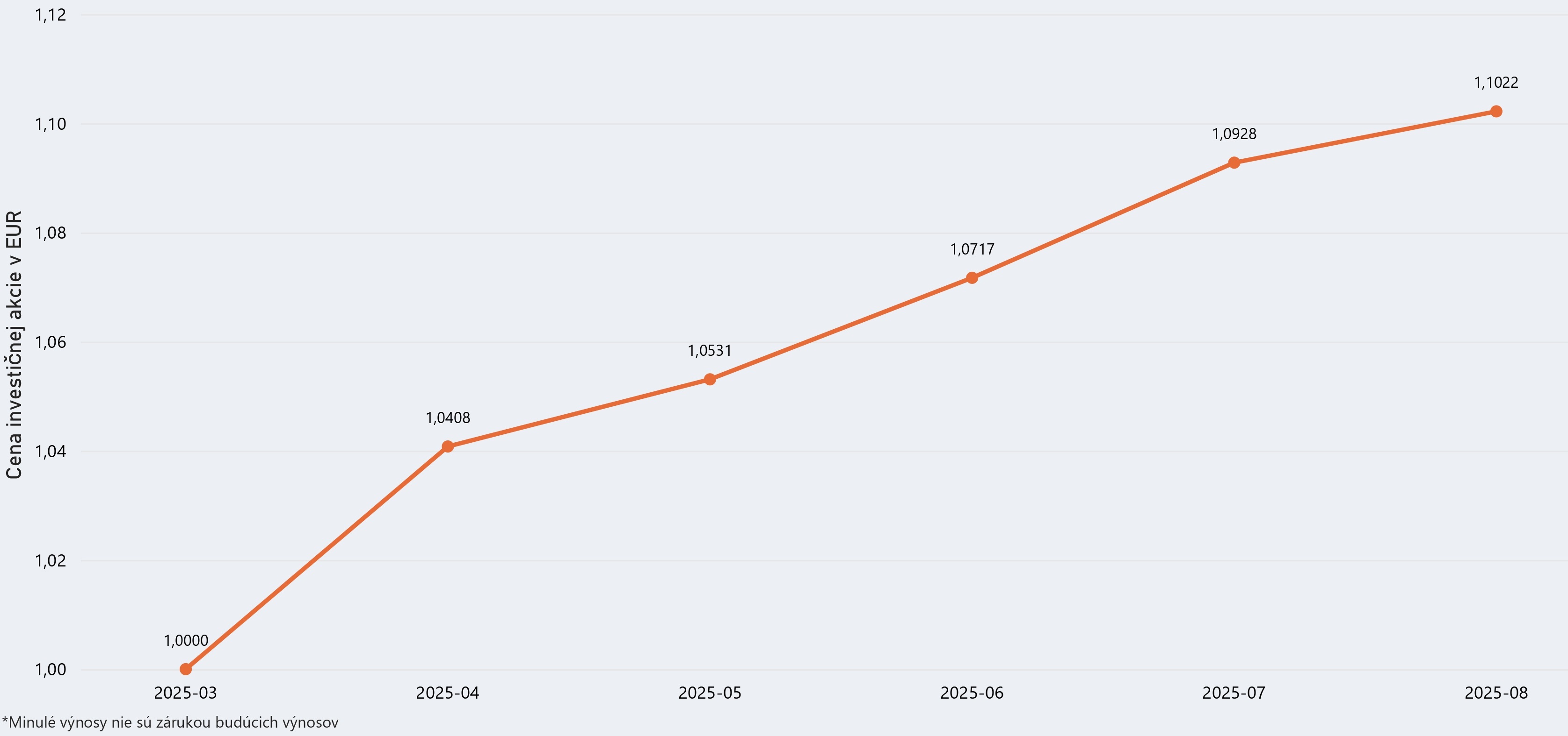 Graf modelového výnosu
